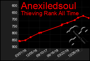 Total Graph of Anexiledsoul