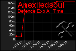 Total Graph of Anexiledsoul