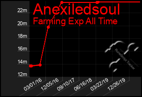 Total Graph of Anexiledsoul