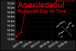 Total Graph of Anexiledsoul