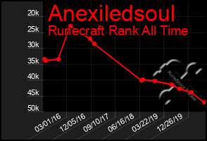 Total Graph of Anexiledsoul