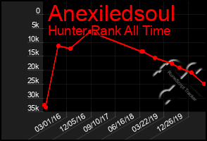 Total Graph of Anexiledsoul