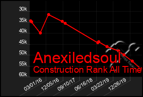 Total Graph of Anexiledsoul