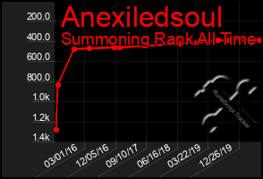 Total Graph of Anexiledsoul