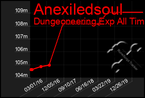 Total Graph of Anexiledsoul