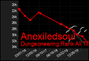 Total Graph of Anexiledsoul