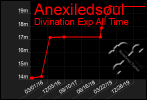 Total Graph of Anexiledsoul