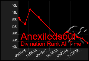 Total Graph of Anexiledsoul