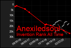 Total Graph of Anexiledsoul