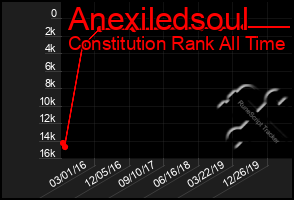 Total Graph of Anexiledsoul