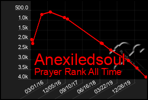 Total Graph of Anexiledsoul