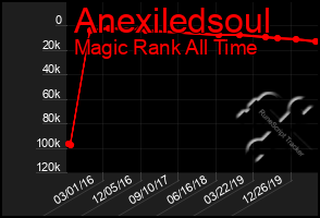 Total Graph of Anexiledsoul