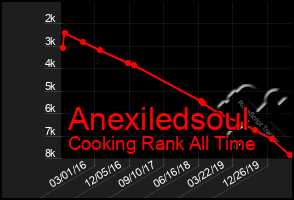 Total Graph of Anexiledsoul