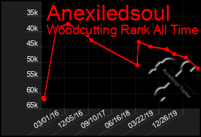 Total Graph of Anexiledsoul