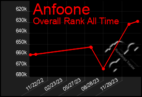 Total Graph of Anfoone