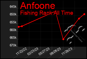 Total Graph of Anfoone