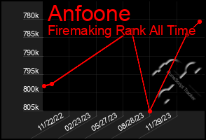 Total Graph of Anfoone