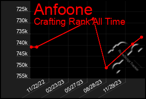 Total Graph of Anfoone