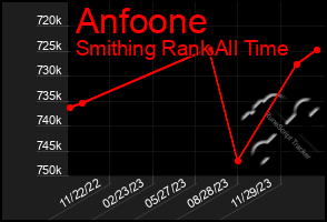 Total Graph of Anfoone