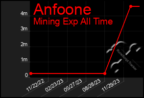 Total Graph of Anfoone