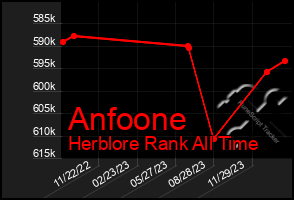 Total Graph of Anfoone