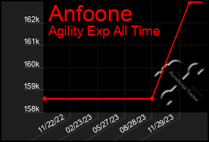 Total Graph of Anfoone