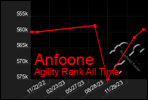 Total Graph of Anfoone