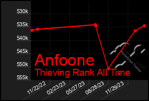 Total Graph of Anfoone