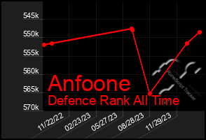 Total Graph of Anfoone