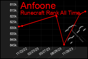 Total Graph of Anfoone