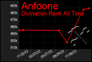 Total Graph of Anfoone