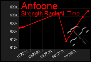 Total Graph of Anfoone