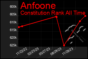 Total Graph of Anfoone