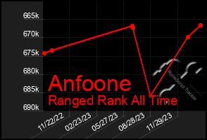 Total Graph of Anfoone