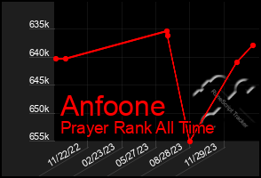 Total Graph of Anfoone