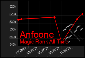 Total Graph of Anfoone