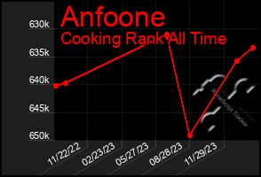 Total Graph of Anfoone