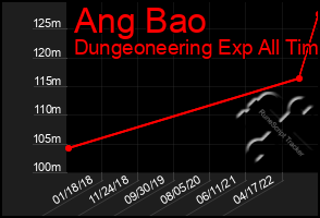 Total Graph of Ang Bao