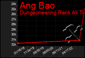 Total Graph of Ang Bao