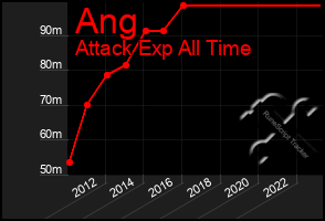 Total Graph of Ang