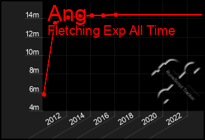 Total Graph of Ang