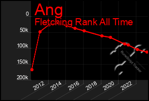 Total Graph of Ang