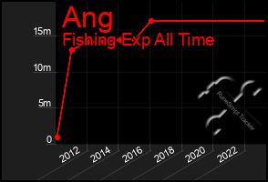 Total Graph of Ang