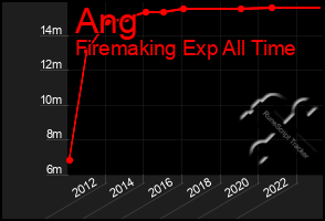 Total Graph of Ang