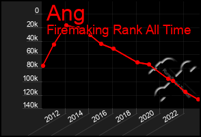 Total Graph of Ang