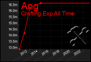 Total Graph of Ang