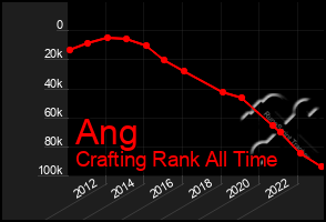 Total Graph of Ang