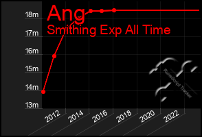 Total Graph of Ang