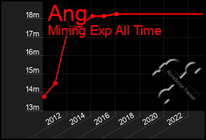 Total Graph of Ang