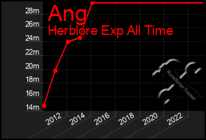 Total Graph of Ang